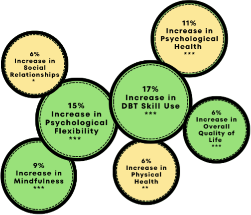 Adult clients also reported improvements in well-being