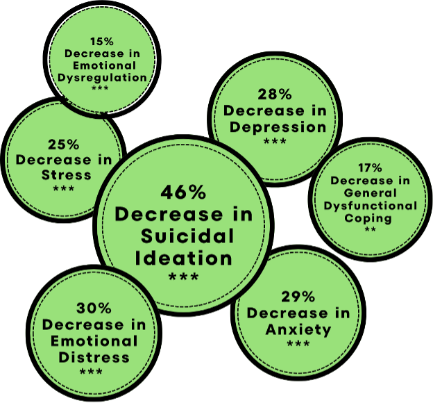 Adult clients showed significant decreases in psychological distress